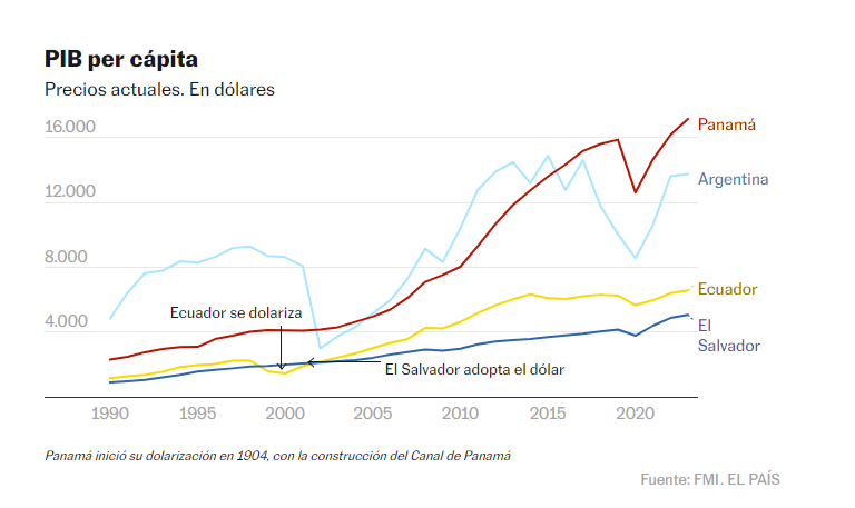 Así Cambiaría La Economía Argentina Con La Dolarización Explicado En Cinco Gráficos 8202